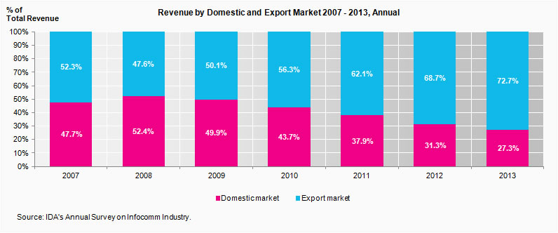 Revenue by domestic and export market